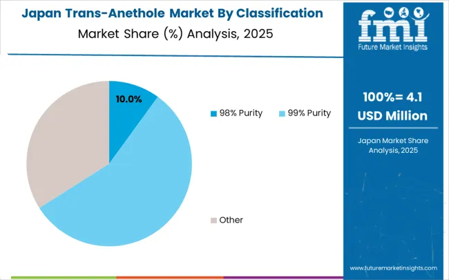 Trans Anethole Market   Japan Market Share Analysis By Classification